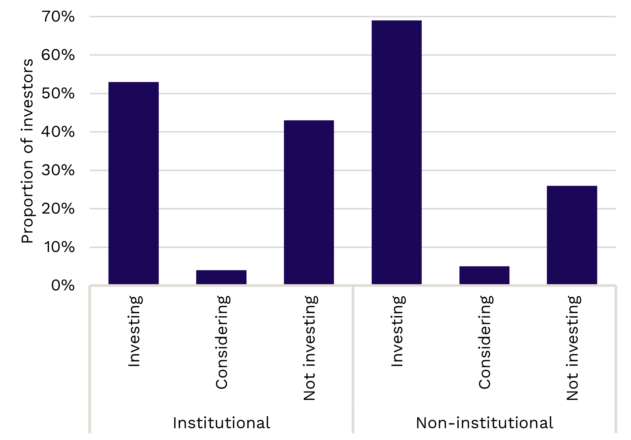 Fig. 1: Investment intentions of institutional and non-institutional Swiss-based private equity investors over the next 12 months 